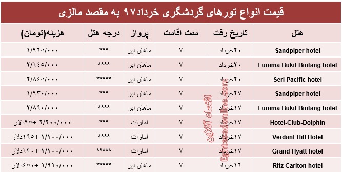 هزینه سفر به مالزی در خردادماه97 +جدول