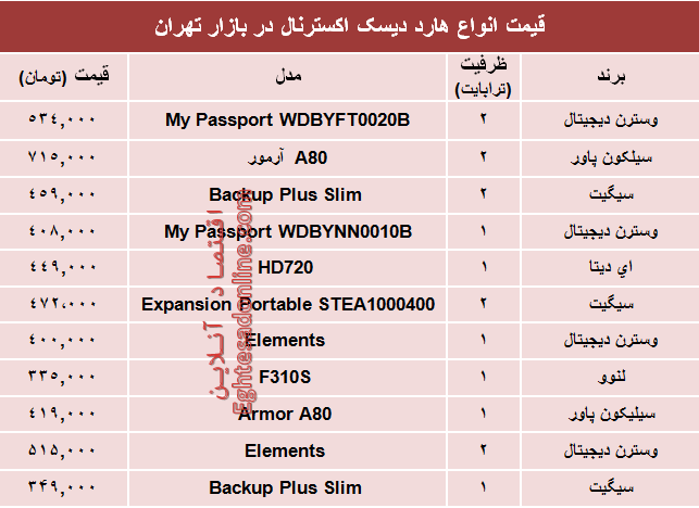 قیمت انواع هارد‌ دیسک‌ اکسترنال در بازار تهران؟ +جدول