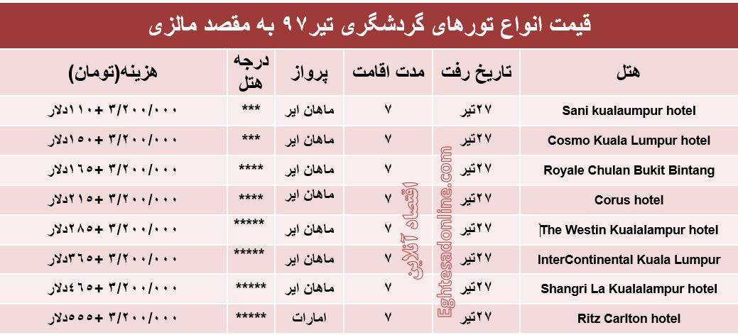 هزینه سفر به مالزی در تیر۹۷ +جدول