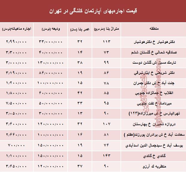 مظنه اجاره‌بهای آپارتمان کلنگی در تهران +جدول