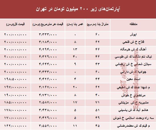 با ۲۰۰ میلیون کجا میتوان خانه خرید؟ +جدول با ۲۰۰ میلیون کجا میتوان خانه خرید؟ +جدول