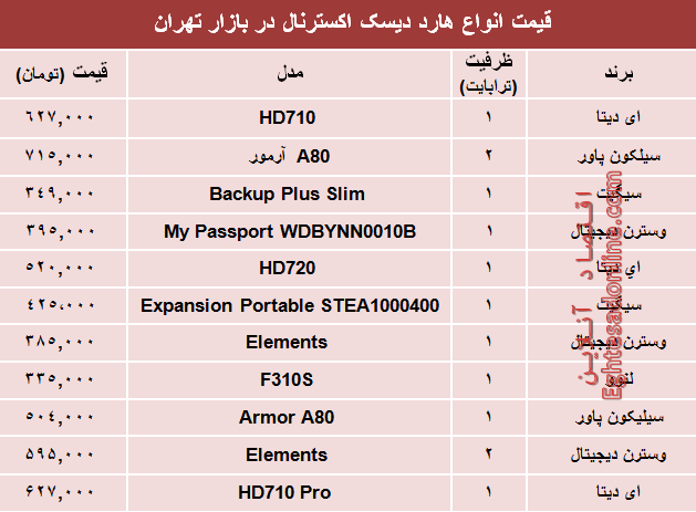 مظنه انواع هارد‌ دیسک‌ اکسترنال در بازار؟ +جدول