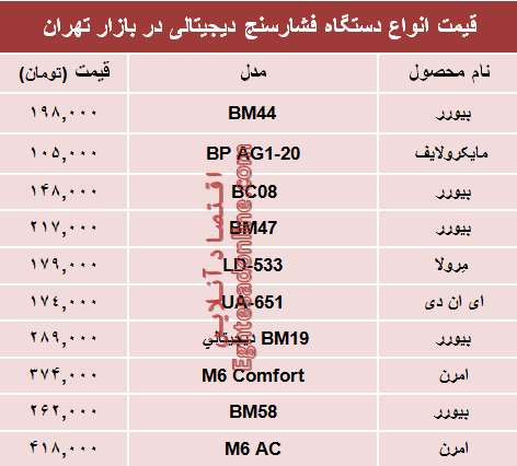 نرخ پرفروش‌ترین انواع فشارسنج در بازار؟ +جدول