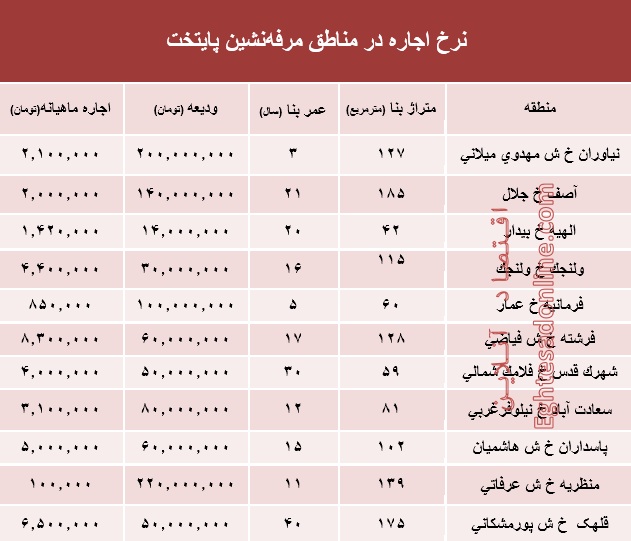 نرخ اجارهبها در مناطق مرفهنشین پایتخت +جدول نرخ اجارهبها در مناطق مرفهنشین پایتخت +جدول