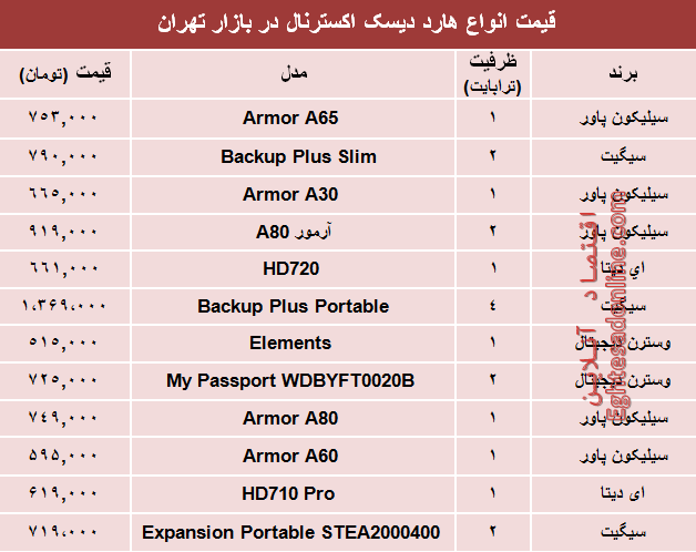 نرخ انواع هارد دیسک اکسترنال در بازار تهران؟