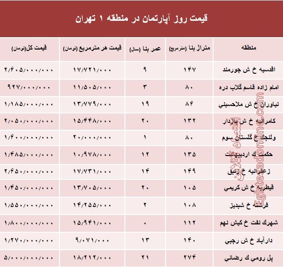 قیمت مسکن در گران‌ترین منطقه تهران +جدول