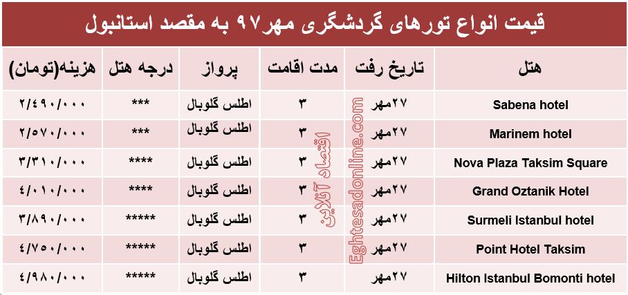 سفر 3روزه به استانبول چقدر آب می‌خورد؟