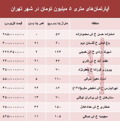 آپارتمان‌های متری ۵ میلیون تهران کجاست؟ +جدول