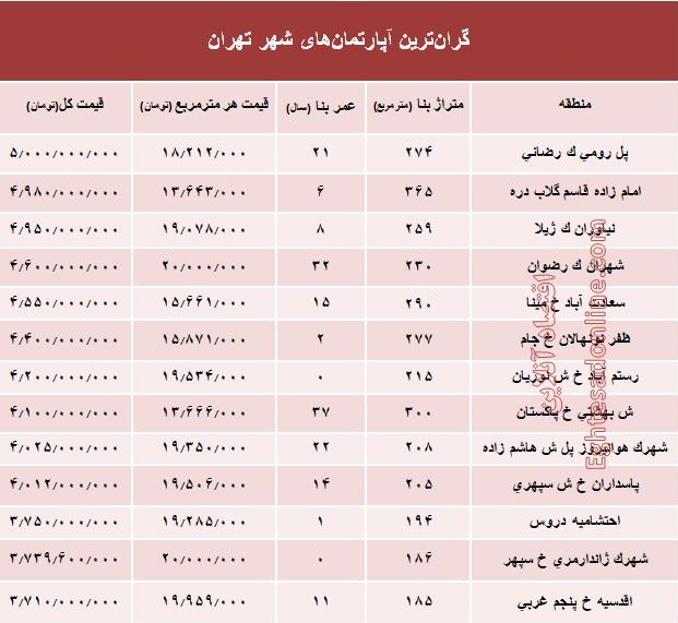 مظنه گران‌ترین آپارتمان‌های تهران؟ +جدول