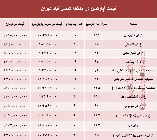 آپارتمان در منطقه شمس آباد تهران متری چند؟ +جدول