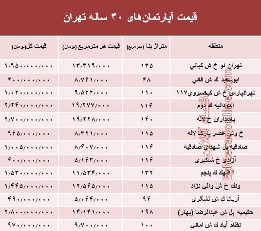 مظنه آپارتمان‌های ۳۰ ساله تهران +جدول