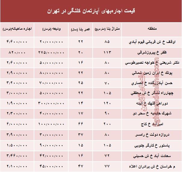 مظنه اجارهبهای آپارتمان کلنگی در تهران +جدول مظنه اجارهبهای آپارتمان کلنگی در تهران +جدول
