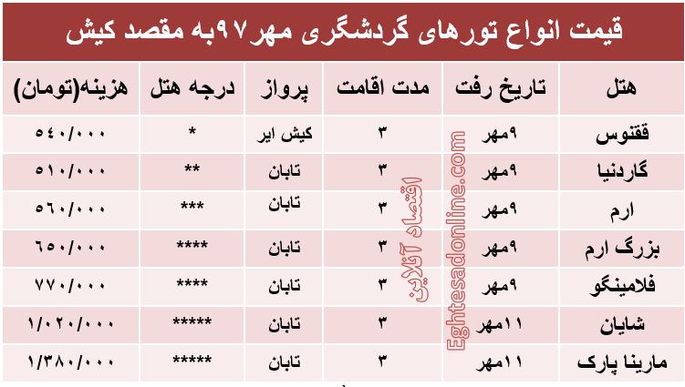 برای سفر به کیش چقدر باید هزینه کرد؟