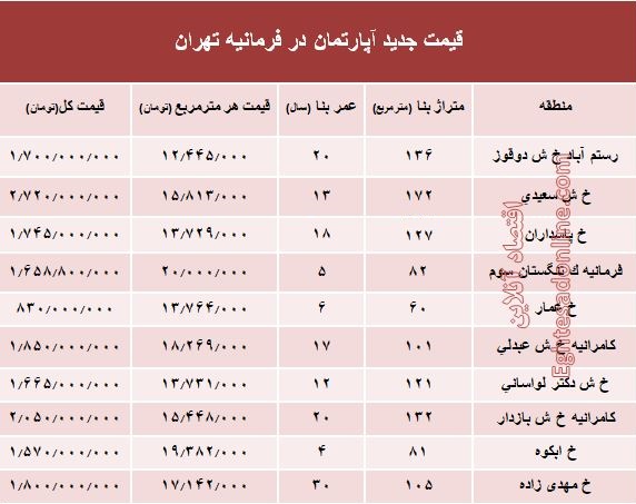 آپارتمان در فرمانیه تهران متری چند؟ +جدول