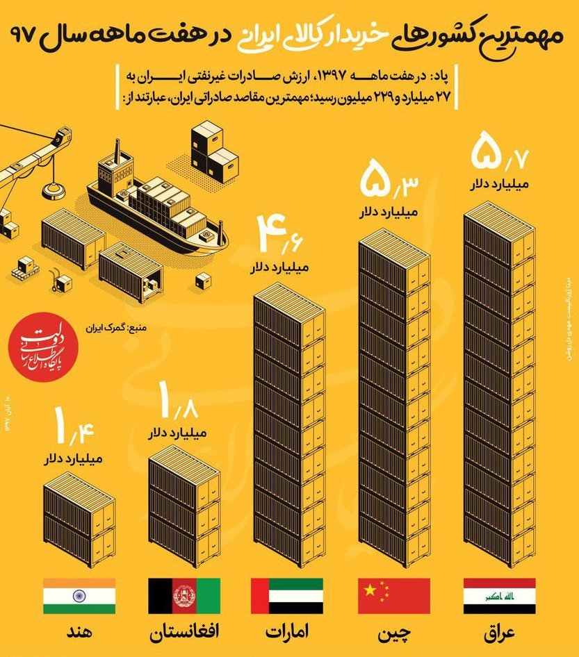 مهمترین خریدار کالاهای ایرانی را بشناسید +اینفوگرافیک مهمترین خریدار کالاهای ایرانی را بشناسید +اینفوگرافیک