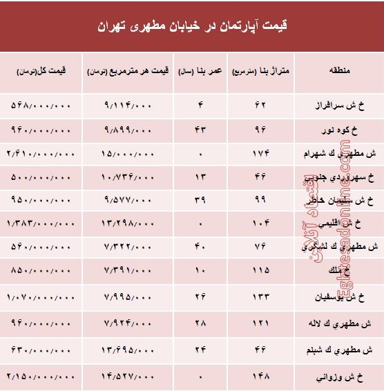 قیمت واحد مسکونی در خیابان مطهری تهران؟ +جدول