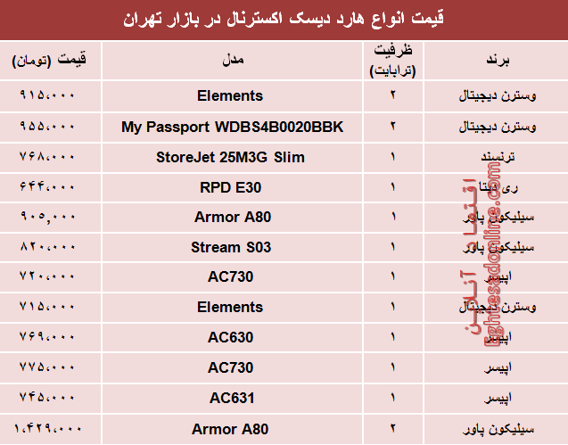 نرخ انواع هارد دیسک اکسترنال در بازار؟ +جدول