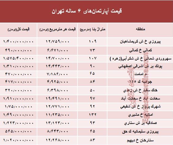 مظنه آپارتمانهای 6 ساله تهران +جدول مظنه آپارتمانهای 6 ساله تهران +جدول