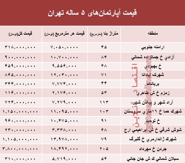 مظنه آپارتمانهای 5 ساله تهران +جدول مظنه آپارتمانهای 5 ساله تهران +جدول