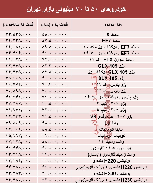 خودروهای 50 تا 70میلیونی بازار تهران +جدول خودروهای 50 تا 70میلیونی بازار تهران +جدول