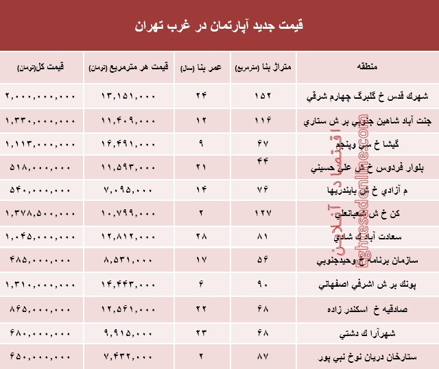 نرخ قطعی معاملات آپارتمان در غرب تهران +جدول نرخ قطعی معاملات آپارتمان در غرب تهران +جدول