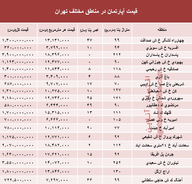 مظنه آپارتمان در مناطق مختلف تهران +جدول
