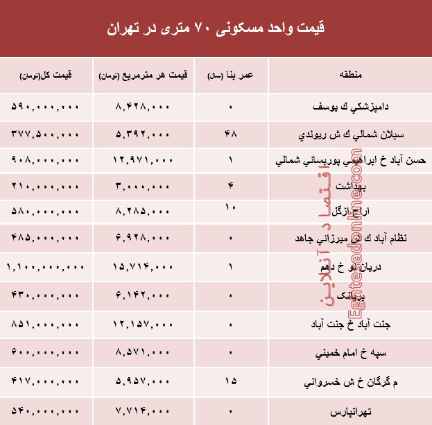مظنه واحدهای ۷۰ متری در تهران؟ +جدول مظنه واحدهای ۷۰ متری در تهران؟ +جدول