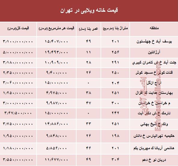 خانه‌های ویلایی تهران چند؟ +جدول
