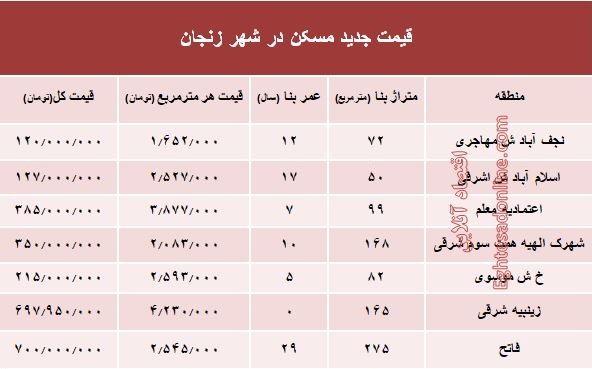 نرخ قطعی  مسکن در استان زنجان؟ +جدول