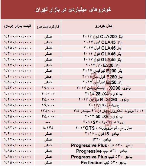 مظنه خودروهای میلیاردی در بازار تهران +جدول مظنه خودروهای میلیاردی در بازار تهران +جدول