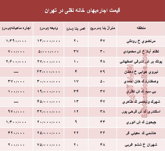 مظنه اجاره‌بهای خانه نقلی در تهران؟ +جدول
