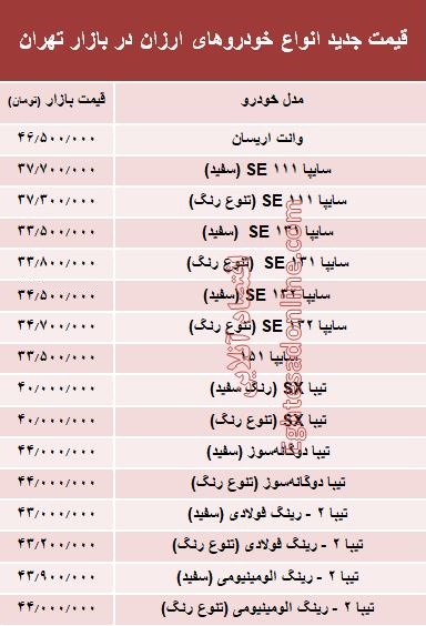 ارزانقیمتترین خودروهای بازار +جدول ارزانقیمتترین خودروهای بازار +جدول