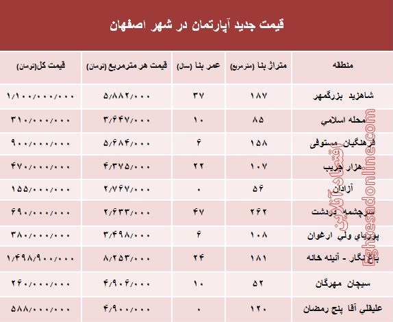 نرخ قطعی آپارتمان در اصفهان؟ +جدول نرخ قطعی آپارتمان در اصفهان؟ +جدول