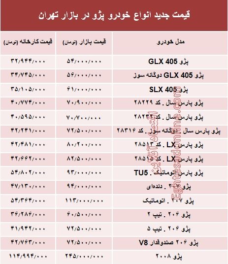 قیمت جدید انواع خودرو پژو در بازار تهران +جدول قیمت جدید انواع خودرو پژو در بازار تهران +جدول