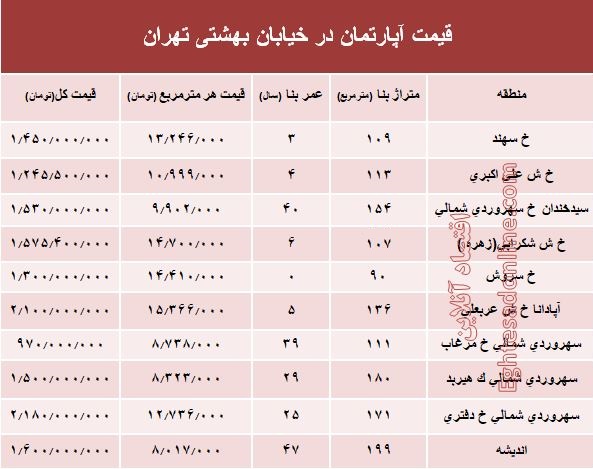 قیمت واحد مسکونی در خیابان بهشتی تهران؟ +جدول