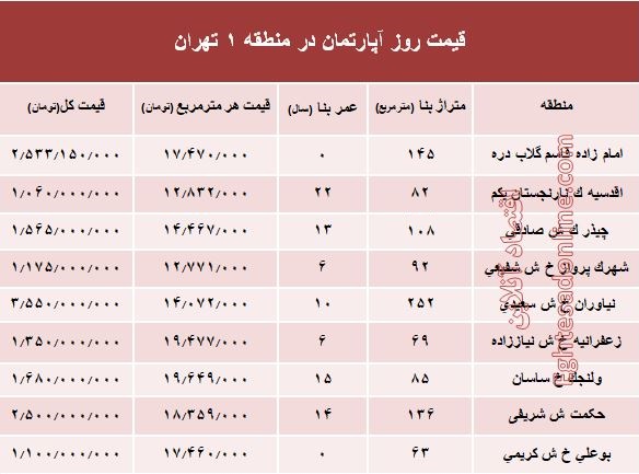 نرخ قطعی آپارتمان در منطقه ۱ تهران؟ +جدول