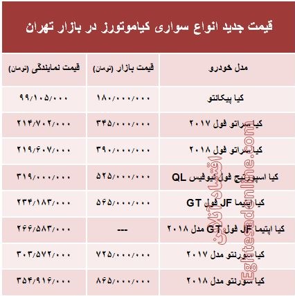 قیمت انواع سواری کیاموتورز در بازار تهران + جدول قیمت انواع سواری کیاموتورز در بازار تهران + جدول