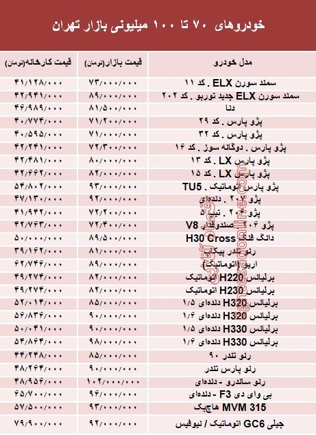خودروهای 70 تا 100میلیونی بازار تهران +جدول خودروهای 70 تا 100میلیونی بازار تهران +جدول