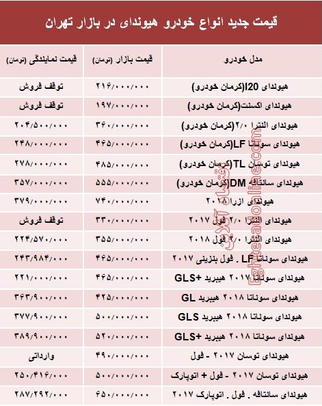 قیمت جدید انواع خودرو هیوندای در بازار تهران +جدول قیمت جدید انواع خودرو هیوندای در بازار تهران +جدول