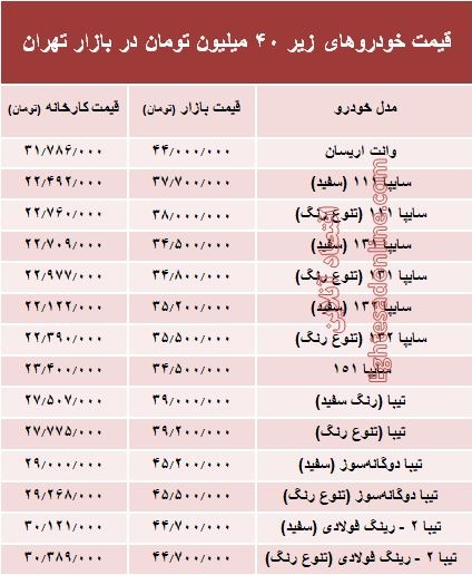 با ۴۰میلیون چه خودرویی میتوان خرید؟ +جدول با ۴۰میلیون چه خودرویی میتوان خرید؟ +جدول