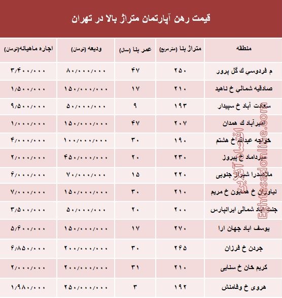 مظنه اجاره‌بهای آپارتمان‌های بزرگ تهران +جدول