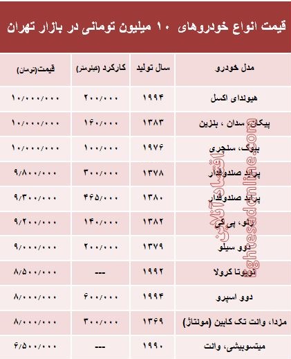 با ۱۰ میلیون هم میتوان خودرو خرید؟ +جدول با ۱۰ میلیون هم میتوان خودرو خرید؟ +جدول