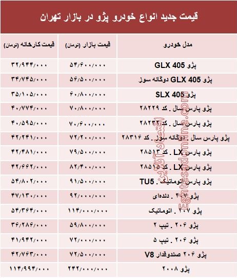 قیمت جدید انواع خودرو پژو در بازار تهران +جدول قیمت جدید انواع خودرو پژو در بازار تهران +جدول
