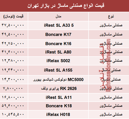 مظنه انواع صندلی ماساژ در بازار تهران؟ +جدول مظنه انواع صندلی ماساژ در بازار تهران؟ +جدول