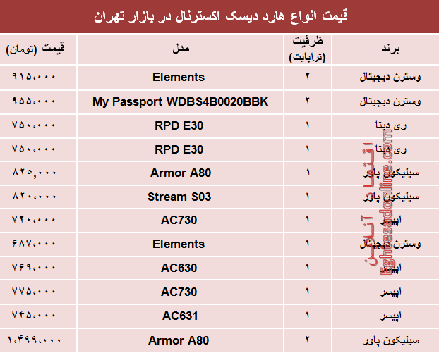 قیمت انواع هارد دیسک اکسترنال در بازار تهران؟