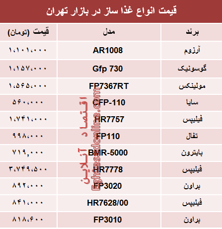 نرخ انواع غذا ساز در بازار تهران؟ +جدول نرخ انواع غذا ساز در بازار تهران؟ +جدول