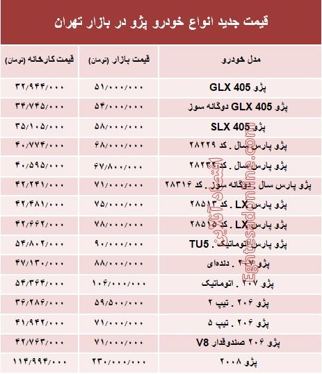 قیمت جدید انواع خودرو پژو در بازار تهران +جدول قیمت جدید انواع خودرو پژو در بازار تهران +جدول