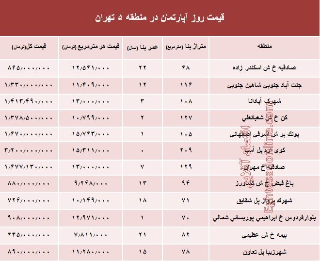 نرخ قطعی آپارتمان در منطقه 5 تهران؟ +جدول نرخ قطعی آپارتمان در منطقه 5 تهران؟ +جدول
