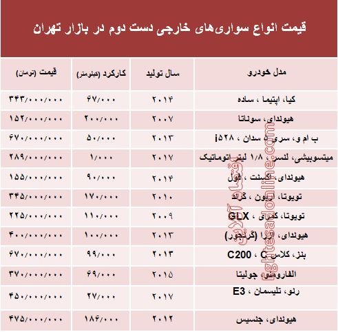 خودروهای خارجی دستدوم چند؟ +جدول خودروهای خارجی دستدوم چند؟ +جدول