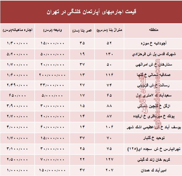 مظنه اجاره‌بهای آپارتمان کلنگی در تهران +جدول